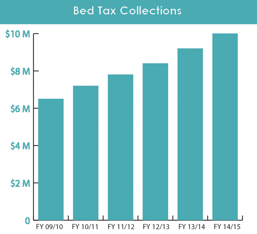 Bed Tax Collections