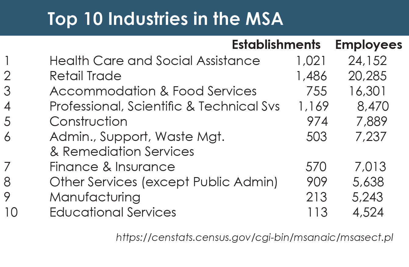 Top 10 Industries