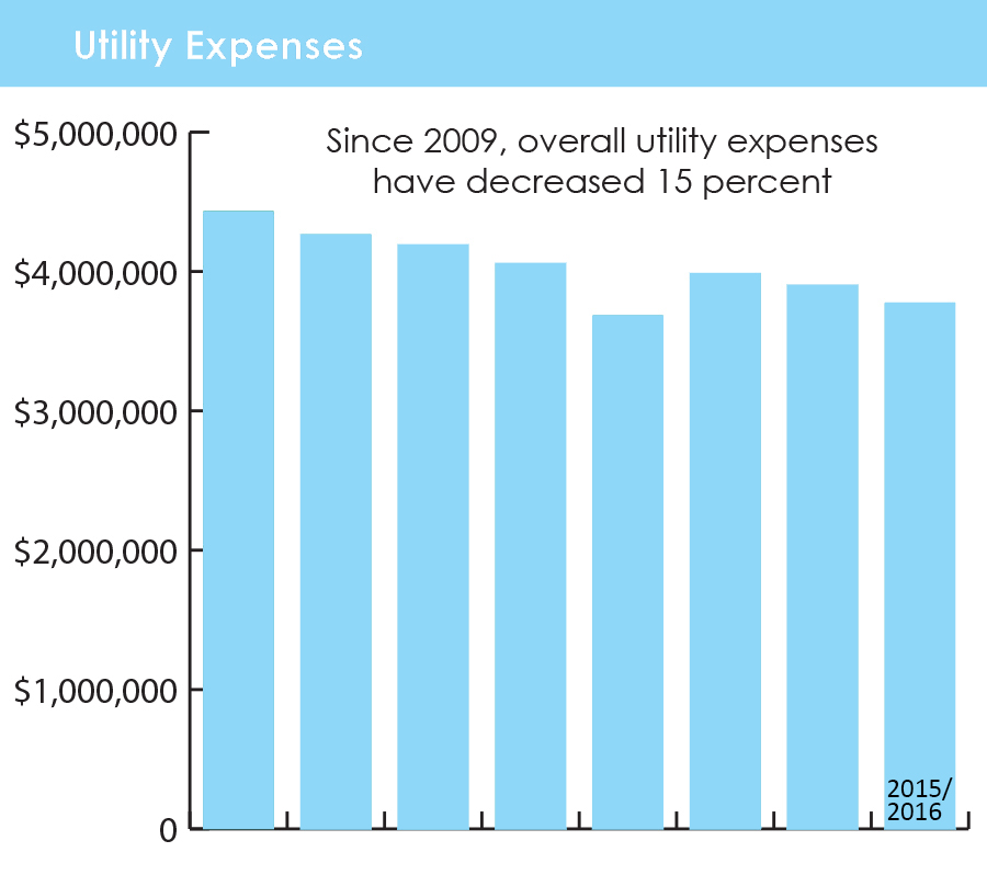 Utility Costs