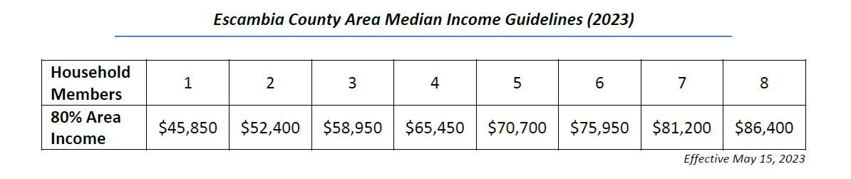 Median Area Income 2023