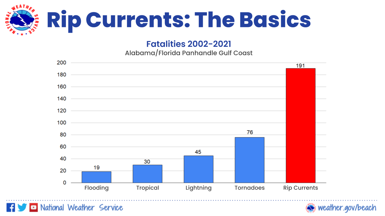 Rip current fatalities graphic