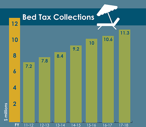 Bed Tax Collections