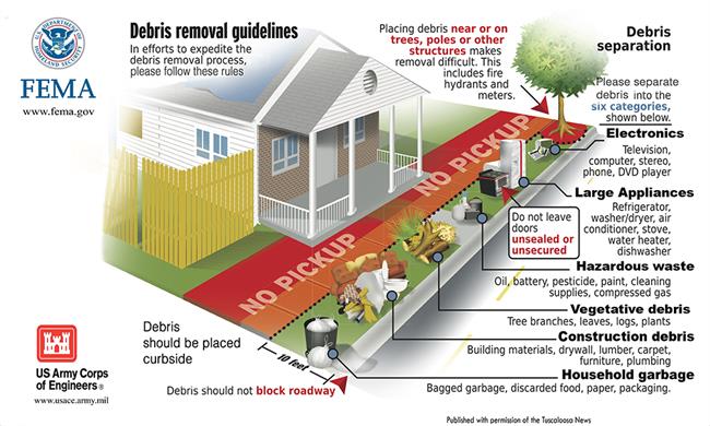 Debris Removal Diagram Debris Removal Diagram