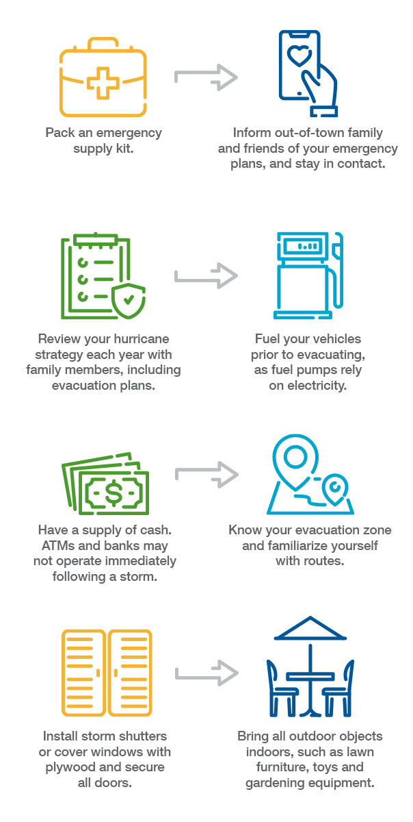 Disaster Preparedness Graphic. Pack an emergencysupply kit. Inform out-of-town familyand friends of your emergencyplans, and stay in contact. Have a supply of cash.ATMs and banks maynot operate immediatelyfollowing a storm. Know your evacuation zoneand familiarize yourselfwith routes. Review your hurricanestrategy each year withfamily members, includingevacuation plans. Fuel your vehiclesprior to evacuating,as fuel pumps relyon electricity. Install storm shuttersor cover windows withplywood and secureall doors. Bring all outdoor objectsindoors, such as lawnfurniture, toys andgardening equipment.
