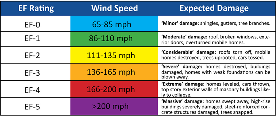 The Enhanced Fujita Scale categorizes each tornado by intensity, estimating wind speed associated with the damage caused by the tornado. The scale is divided into six categories.
