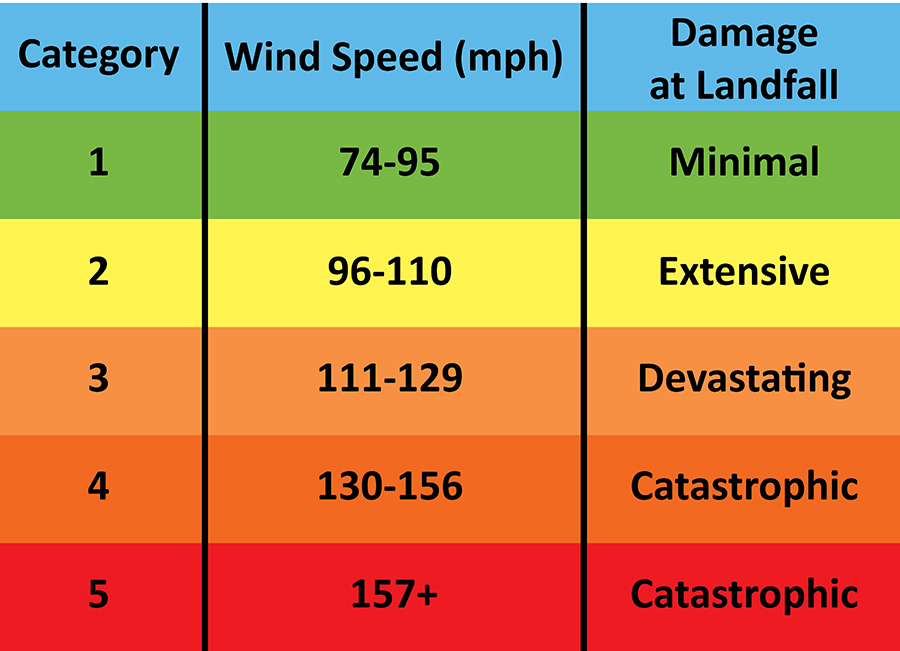 A breakdown of the Saffir-Simpson hurricane wind scale. 