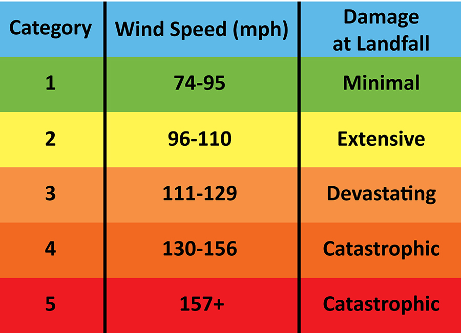 Windstorm rating information