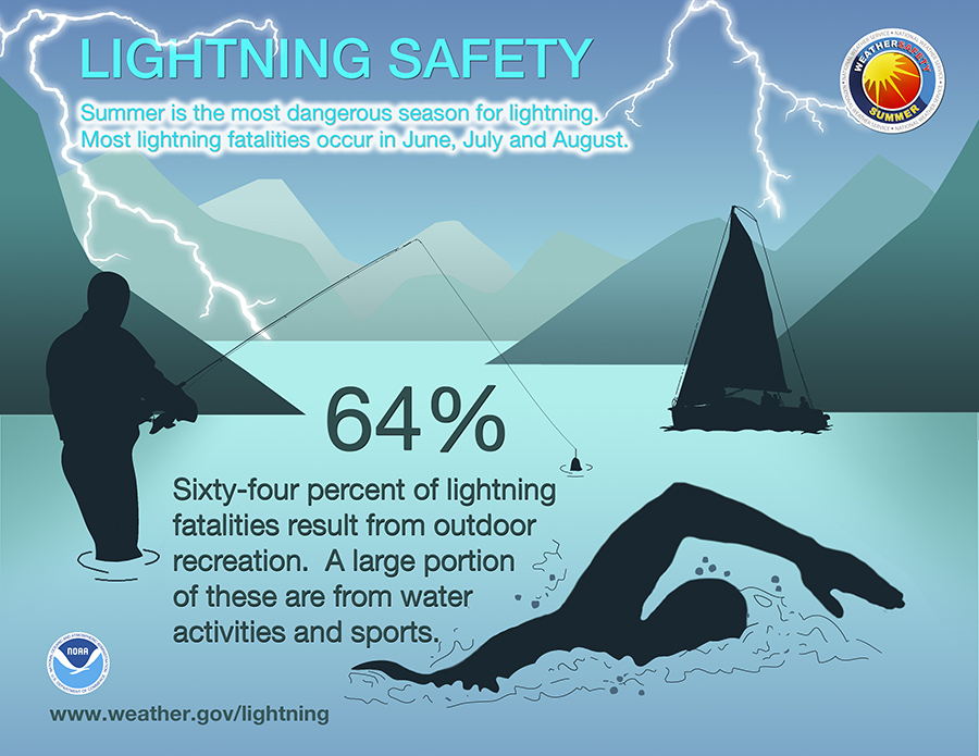 Summer is the most dangerous season for lightning. Most lightning fatalities occur in June, July and August.