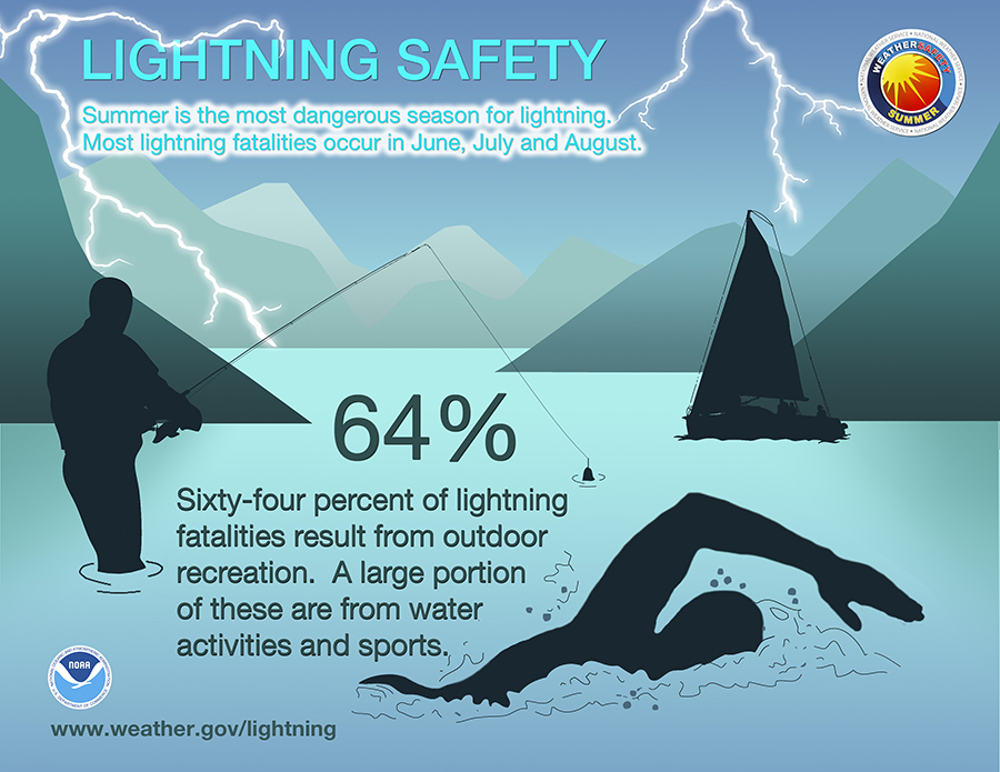 Lightning_Infographic Summer is the most dangerous season for lightning. Most lightning fatalities occur in June, July and August.