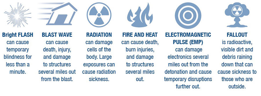 Information about nuclear explosions and related risks, also included in text form elsewhere on this page.