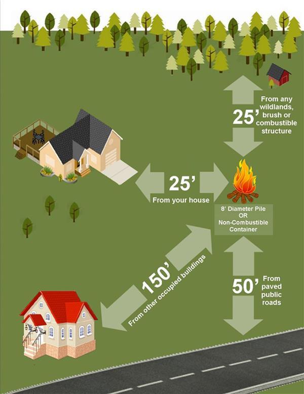 Safe Burn Area Safe Burn Area