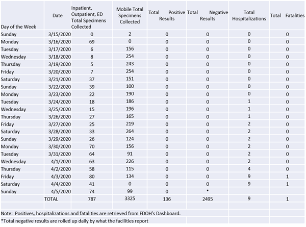 Daily Specimen Collection Totals through 4/5 Daily Specimen Collection Totals through 4/5