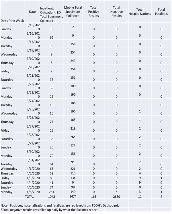 COVID-19 Daily Specimen Collection Data COVID-19 Daily Specimen Collection Data