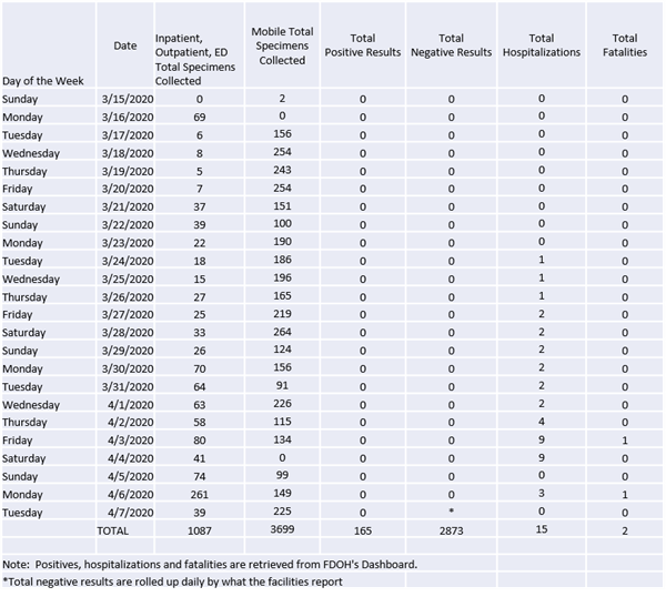 Daily specimen collection logs Daily specimen collection logs