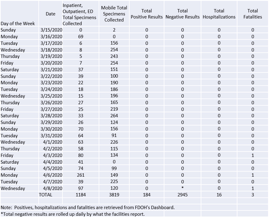 Daily specimen collection totals April 9