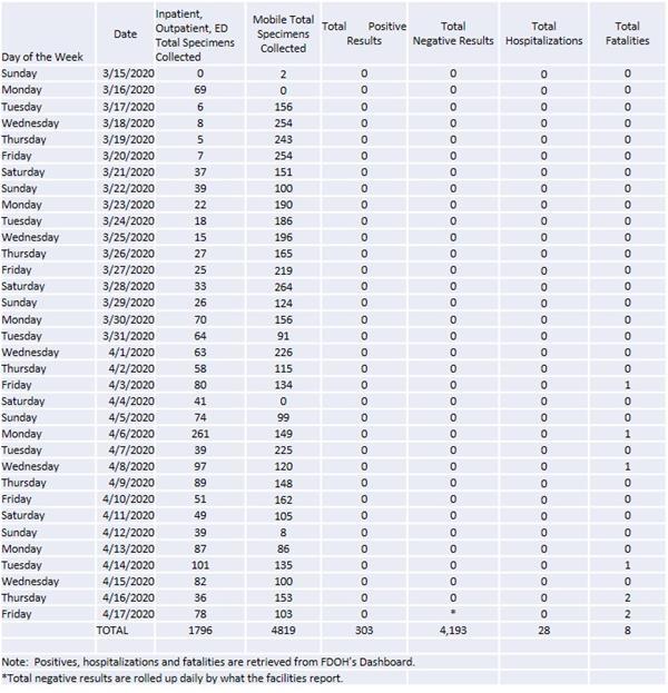 Daily Specimen Collection totals through April 16 Daily Specimen Collection totals through April 16