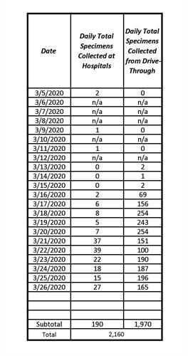 3-26-2020 Daily total specimens collected 3-26-2020 Daily total specimens collected