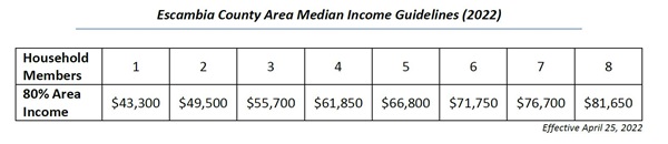 Area Median Income 2022