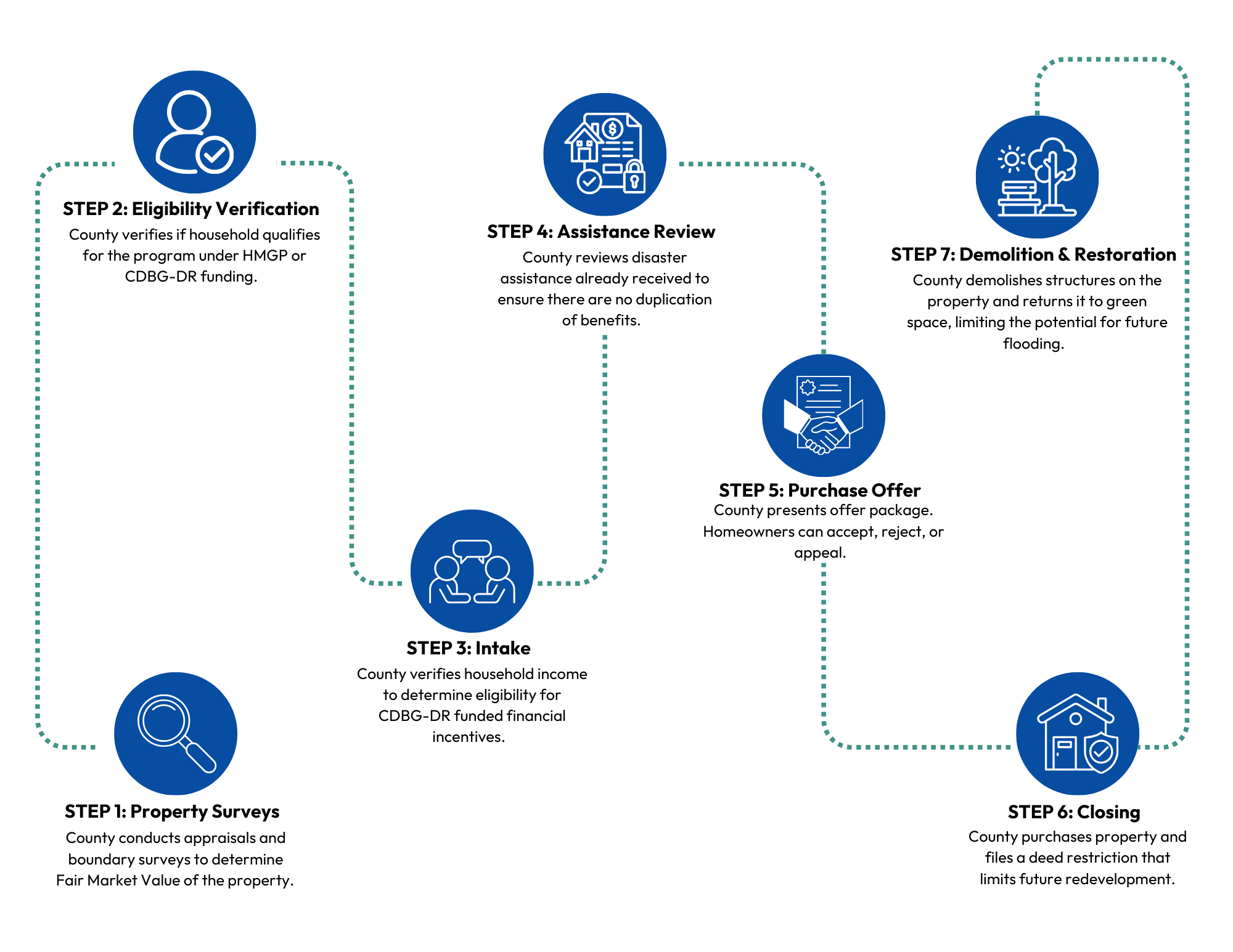 Buyout Process Graphic