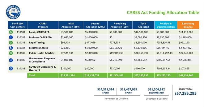 CARES Act funding budget