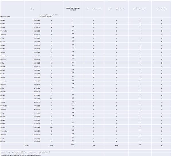 Collection Specimen Totals Through April 19 Collection Specimen Totals Through April 19