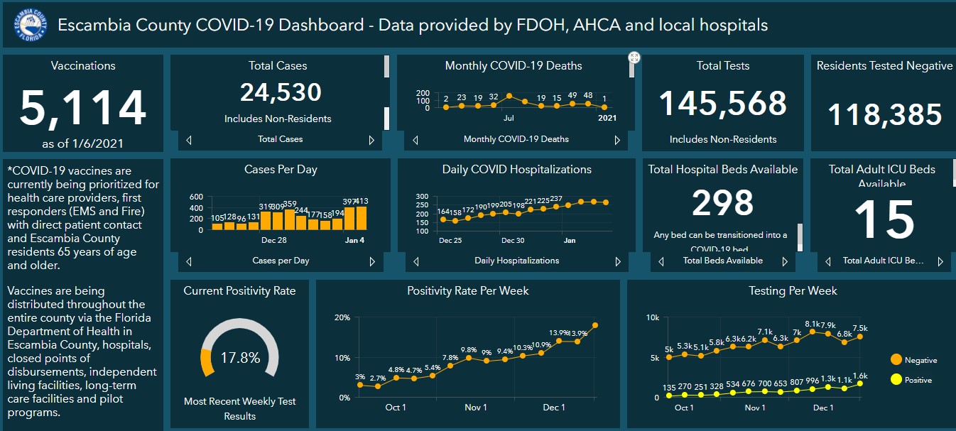 Covid 19 dashboard 1-7