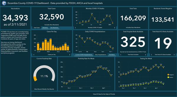 Covid-19 dashboard 2-12