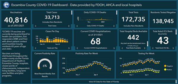 Covid-19 Dashboard 3-1