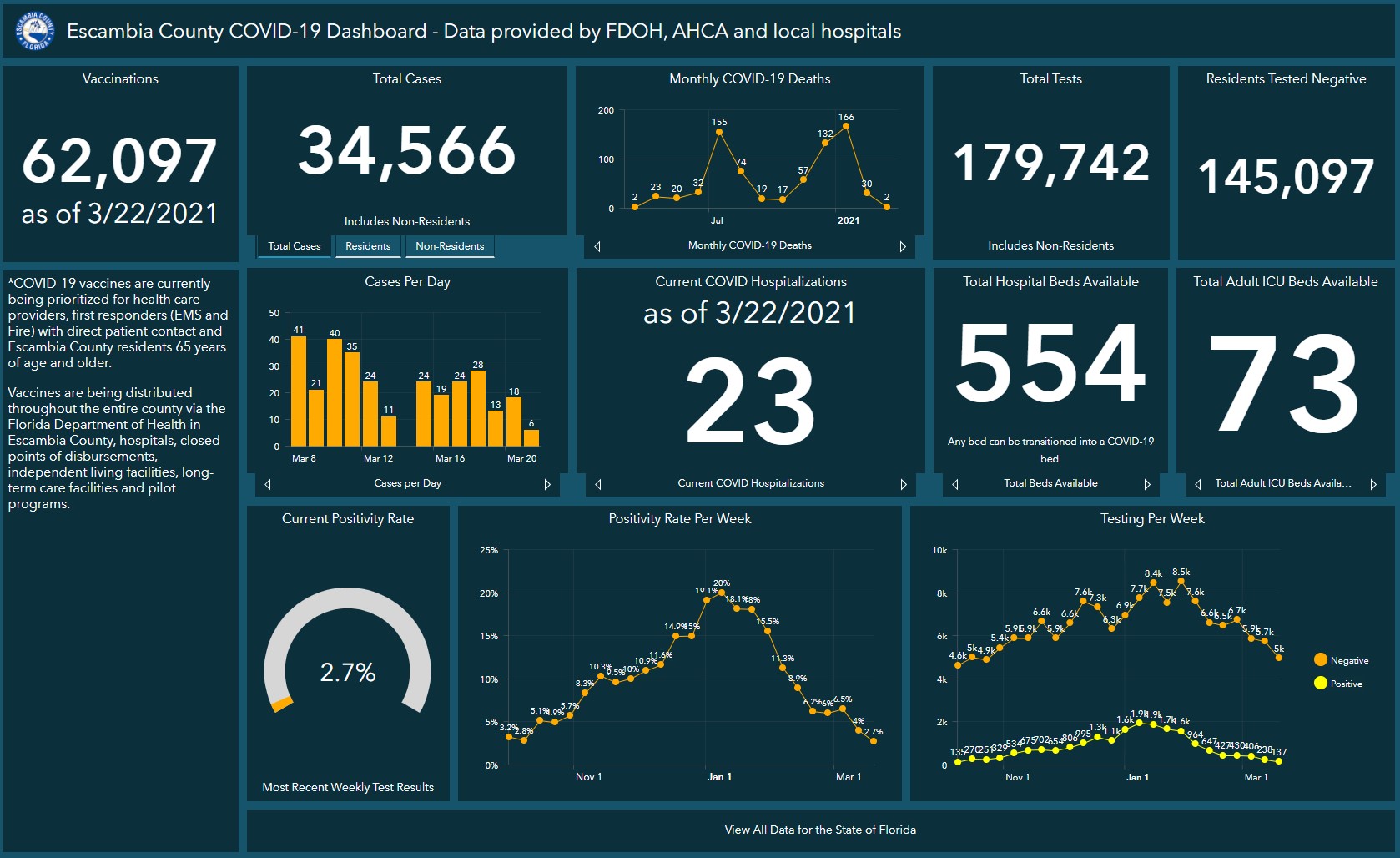 Covid 19 Dashboard 3-22
