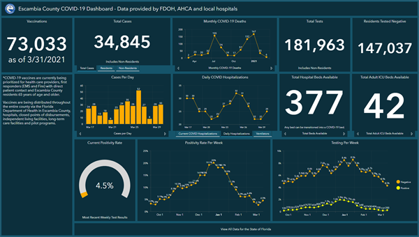 Covid-19 Dashboard 3-31