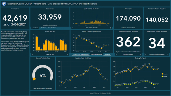 Covid-19 dashboard 3-4