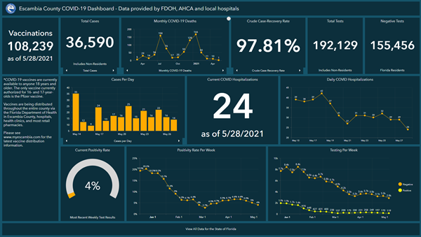 Covid-19 Dashboard 5-28