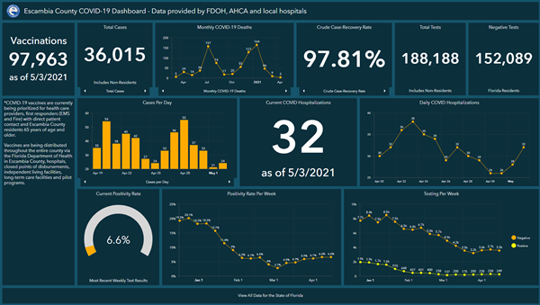 Covid-19 Dashboard 5-3