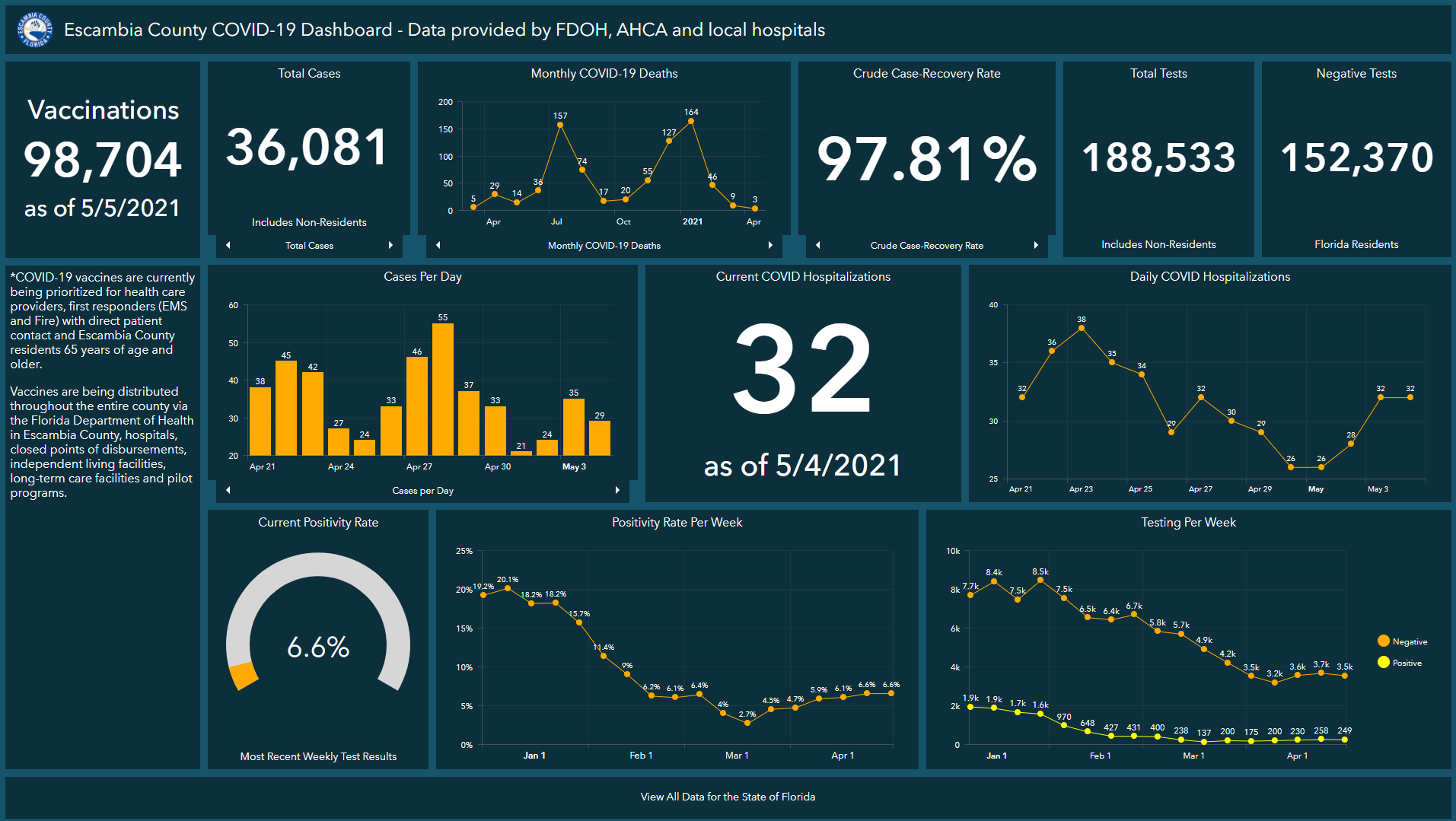 Covid-19 Dashboard 5-5