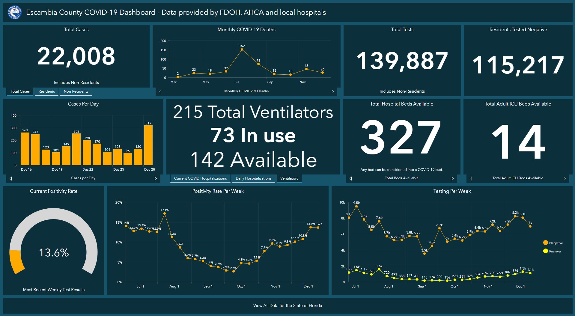 Escambia County COVID-19 Dashboard, Dec. 30