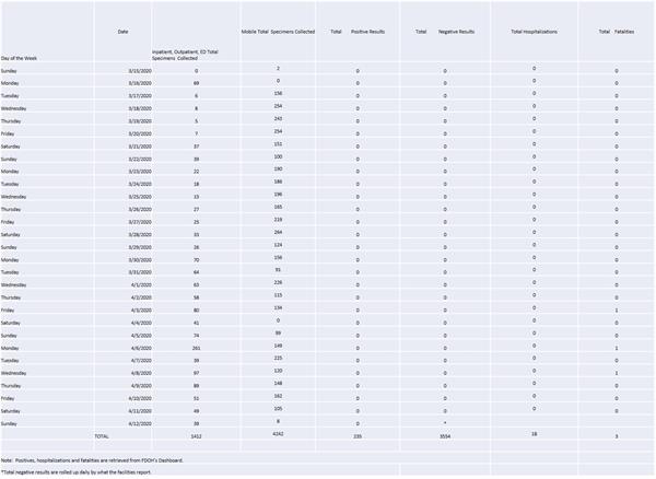 Daily Specimen Collection totals through April 12 Daily Specimen Collection totals through April 12