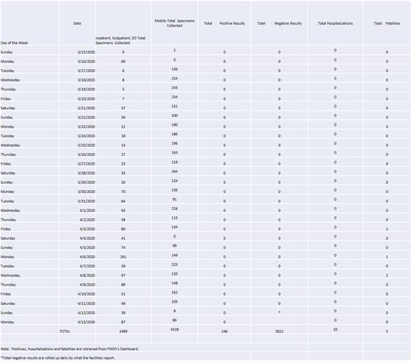 Daily Specimen Collection totals through April 13 Daily Specimen Collection totals through April 13