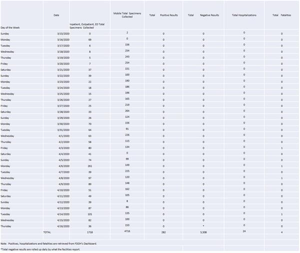 Daily Specimen Collection totals through April 16 Daily Specimen Collection totals through April 16