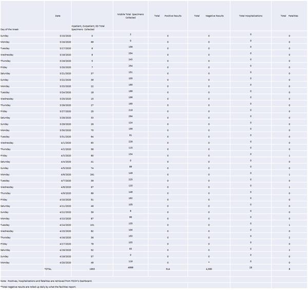 Daily Specimen Collection totals through April 20 Daily Specimen Collection totals through April 20