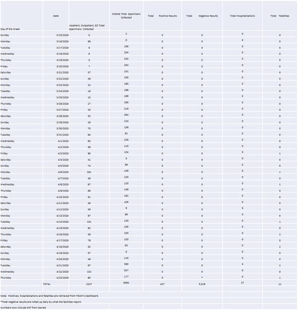 daily Specimen Collection totals through April 23 daily Specimen Collection totals through April 23