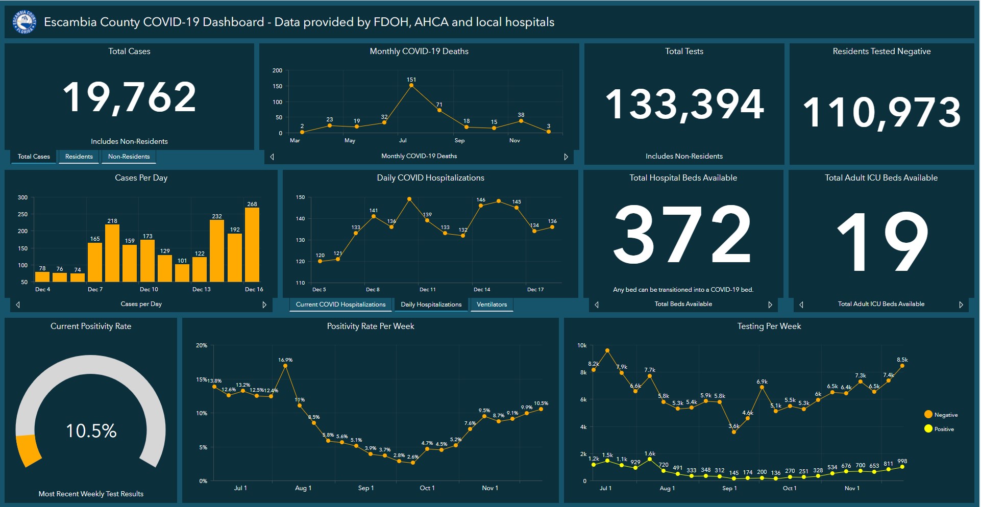 Escambia County COVID-19 Dashboard, Dec. 18