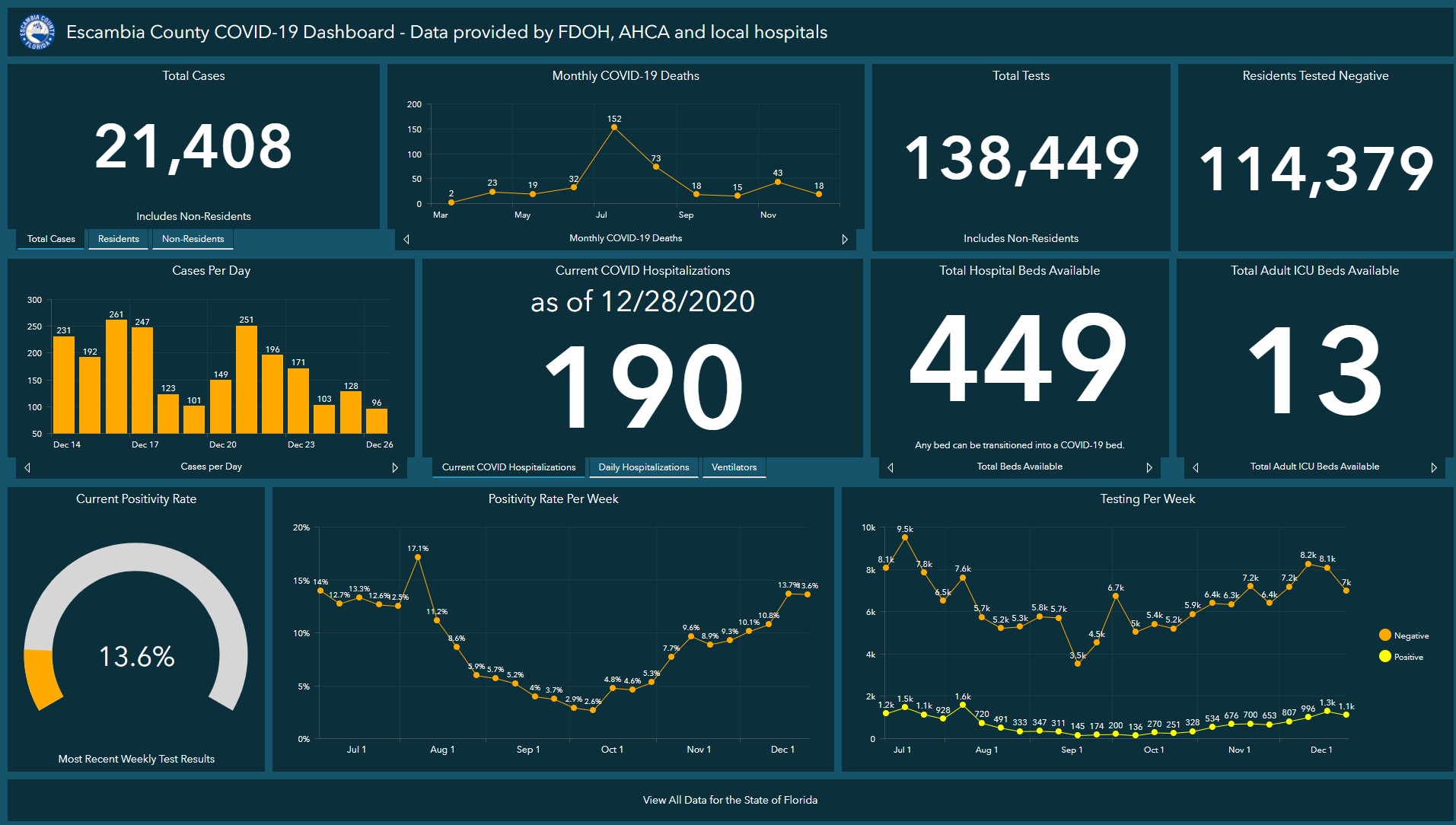 Escambia County COVID-19 Dashboard, Dec. 28