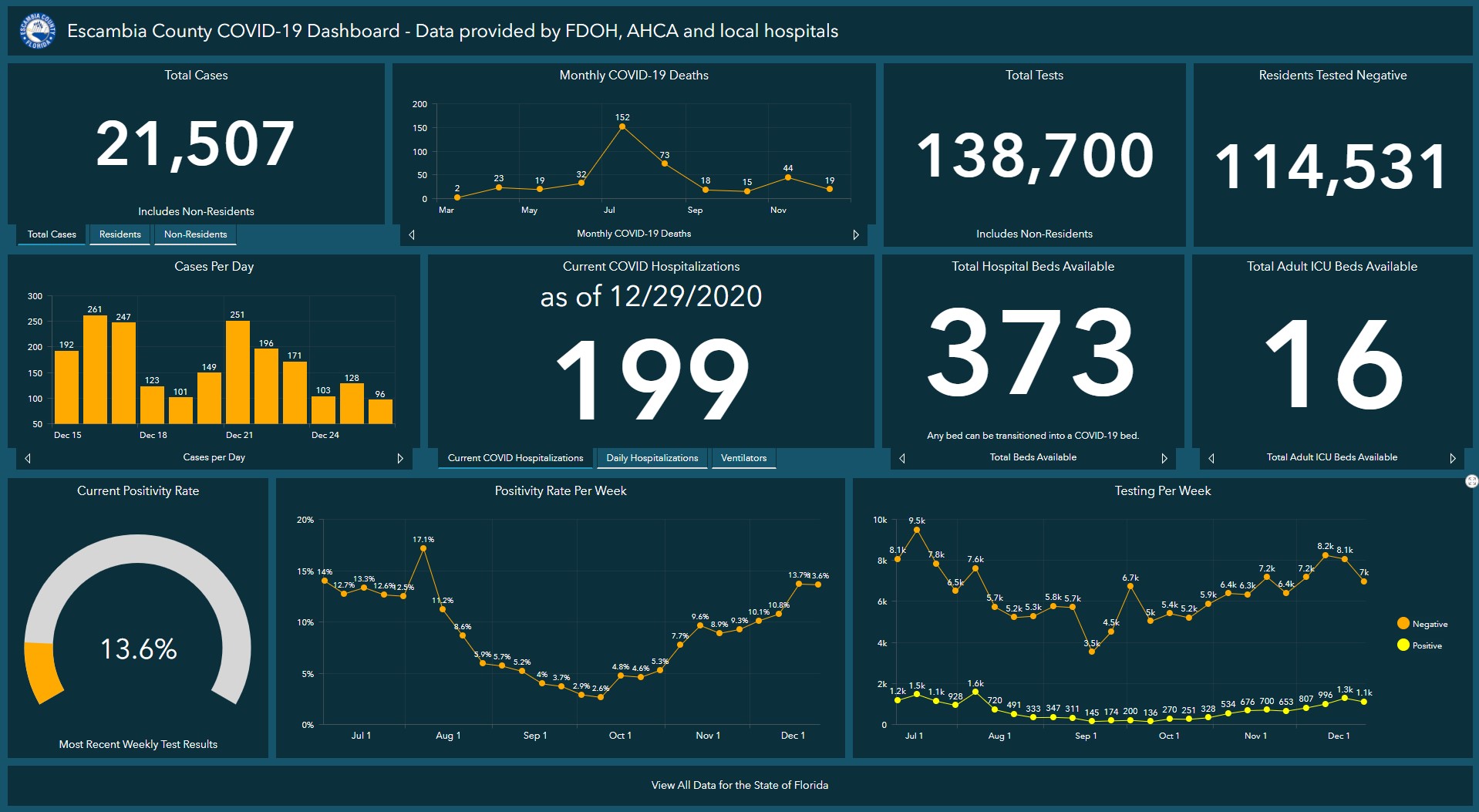 Escambia County COVID-19 Dashboard, Dec. 29