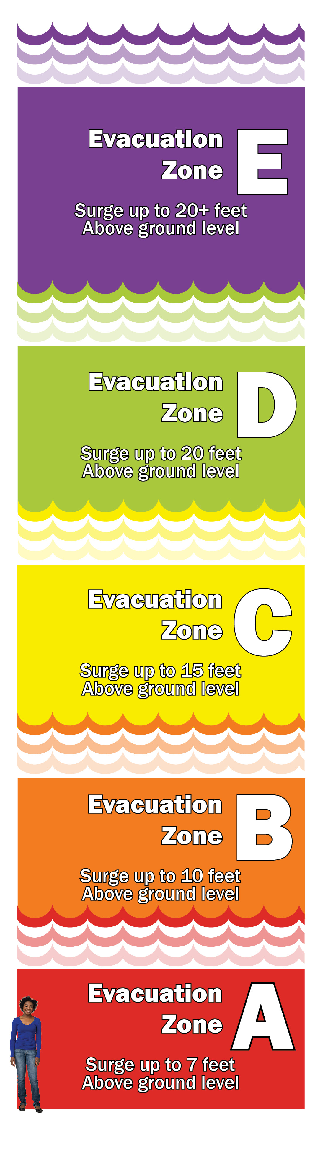 Evacuation and storm surge levels infographic - Evacuation E surge over 20 feet, D surge up to 20 feet, C to 15 feet, B up to 10 feet and A up to 7 feet above ground level