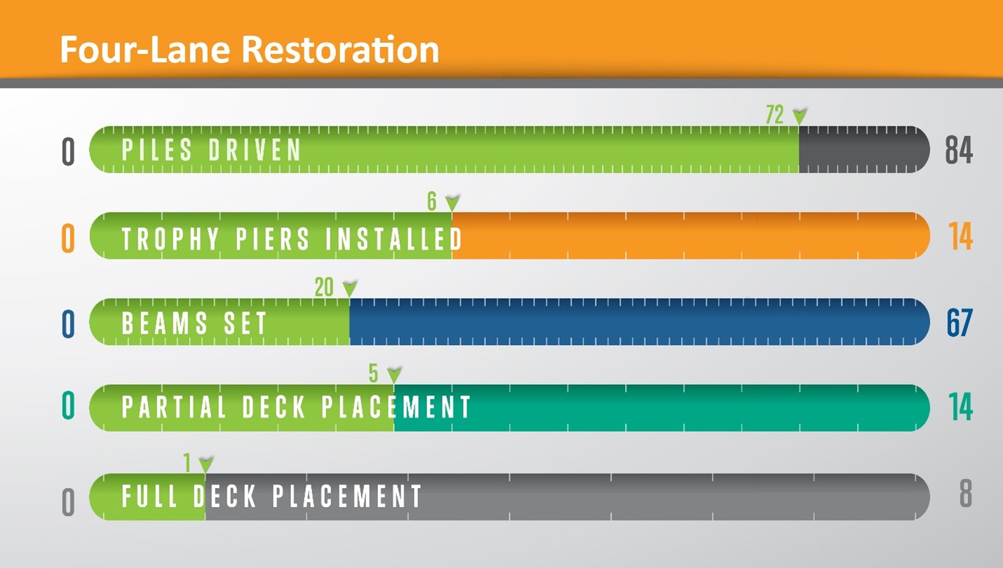 Four-Lane Restoration progress 030421