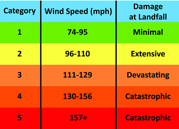 hurricane categories2
