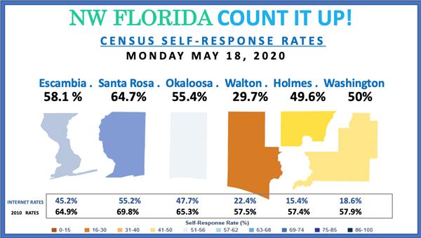 NW Florida Census 2020 Response Rate NW Florida Census 2020 Response Rate