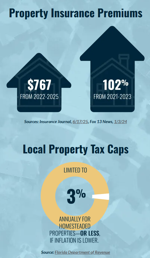 Property Insurance Premiums