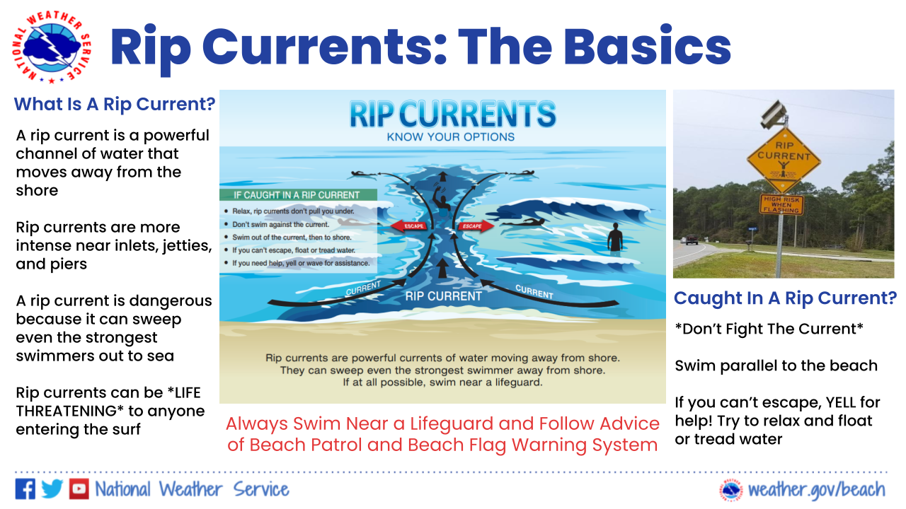 Rip Current Basics graphic