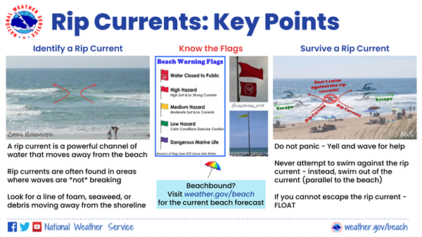 Rip Current Key Points